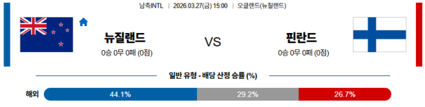 뉴질랜드 대 핀란드 국제친선경기 03월27일 맞대결 생중계, 스포츠중계, 스포츠분석