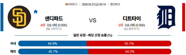샌디에이고 대 디트로이트 MLB 03월27일 맞대결 생중계, 스포츠중계, 스포츠분석