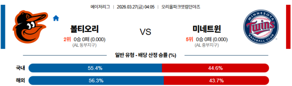 볼티모어 대 미네소타 MLB 03월27일 맞대결 생중계, 스포츠중계, 스포츠분석