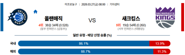 올랜도 대 새크라멘토 NBA 03월27일 맞대결 생중계, 스포츠중계, 스포츠분석