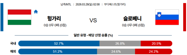 헝가리 대 슬로베니아 국제친선경기 03월29일 맞대결 생중계, 스포츠중계, 스포츠분석