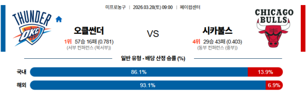 오클라호마시티 대 시카고 NBA 03월28일 맞대결 생중계, 스포츠중계, 스포츠분석