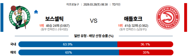 보스턴 대 애틀랜타 NBA 03월28일 맞대결 생중계, 스포츠중계, 스포츠분석