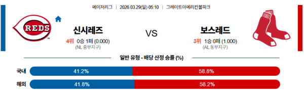 신시내티 대 보스턴 MLB 03월29일 맞대결 생중계, 스포츠중계, 스포츠분석