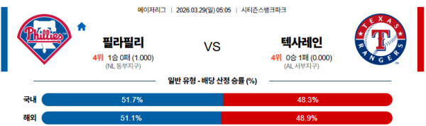 필라델피아 대 텍사스 MLB 03월29일 맞대결 생중계, 스포츠중계, 스포츠분석