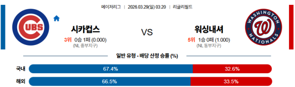 시카고컵스 대 워싱턴 MLB 03월29일 맞대결 생중계, 스포츠중계, 스포츠분석