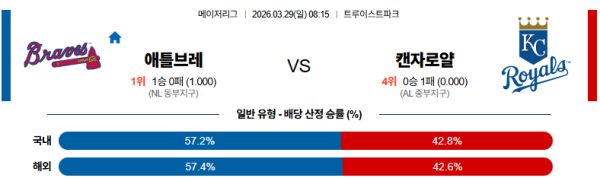 애틀랜타 대 캔자스시티 MLB 03월28일 맞대결 생중계, 스포츠중계, 스포츠분석