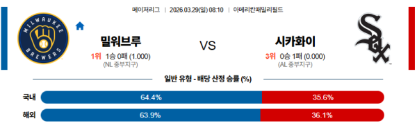 밀워키 대 시카고W MLB 03월29일 맞대결 생중계, 스포츠중계, 스포츠분석