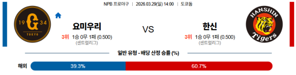 요미우리 대 한신 NPB 03월29일 맞대결 생중계, 스포츠중계, 스포츠분석