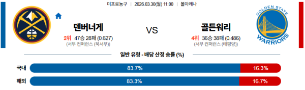 덴버 대 골든스테이트 NBA 03월30일 맞대결 생중계, 스포츠중계, 스포츠분석