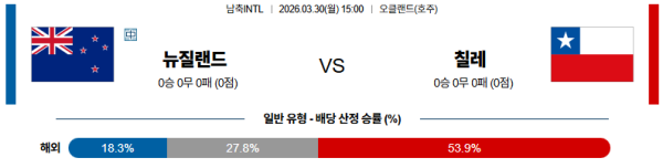 뉴질랜드 대 칠레 국제친선경기 03월30일 맞대결 생중계, 스포츠중계, 스포츠분석